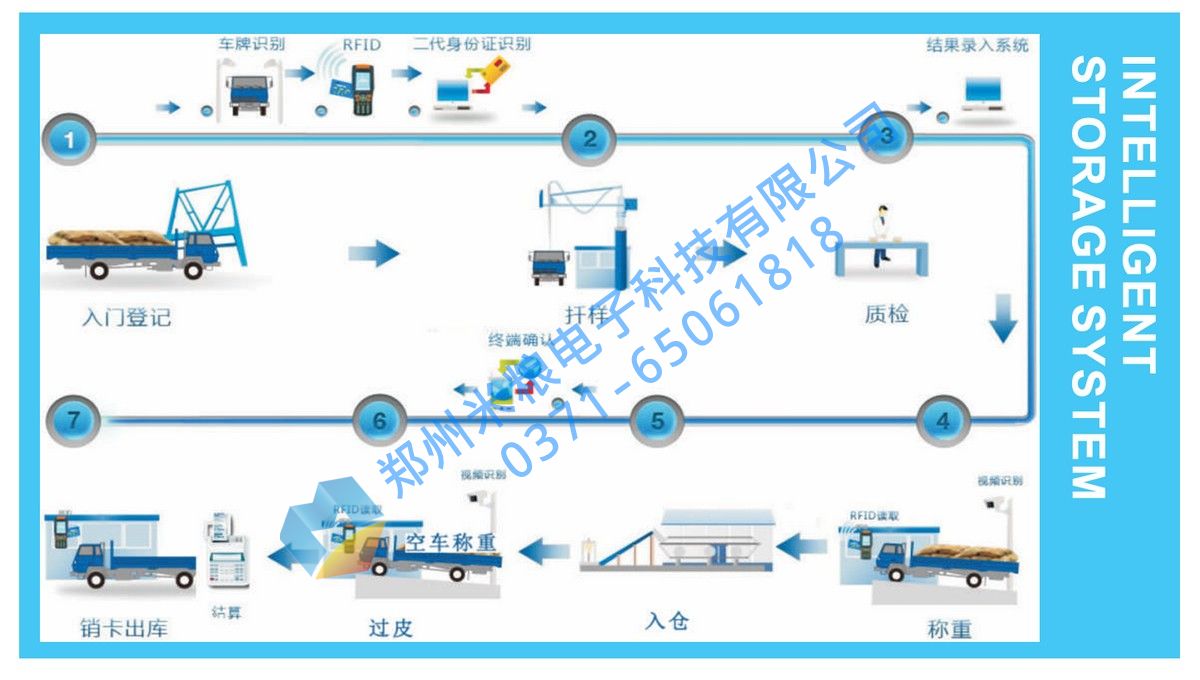 智能出入库系统  